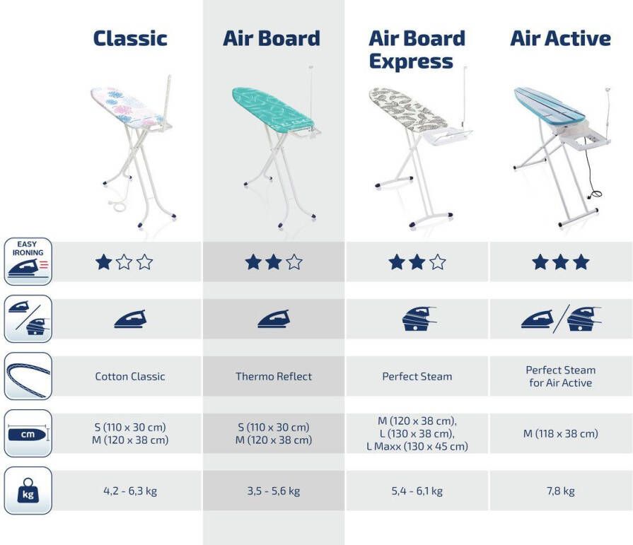 Leifheit Strijkplank AirBoard M Solid Strijkoppervlak 120x38 cm